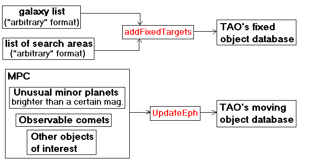 Initialization of target databases