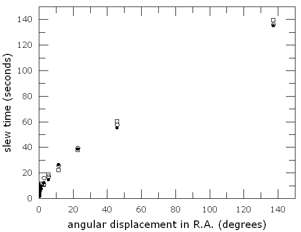 Slew times in right ascension