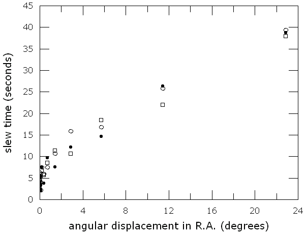 Slew times in right ascension