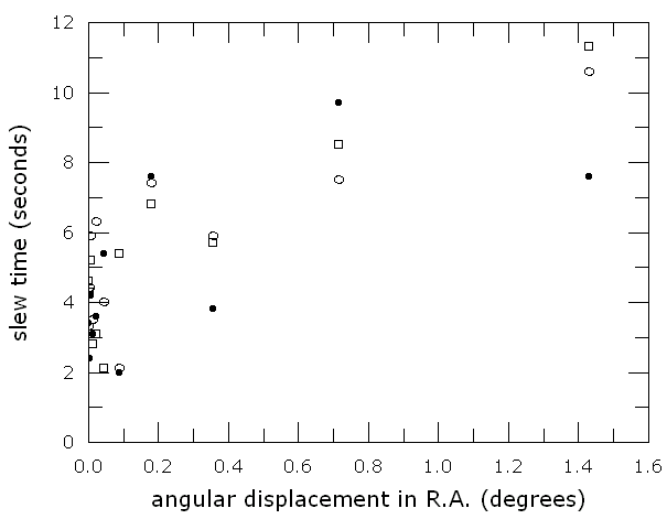 Slew times in right ascension