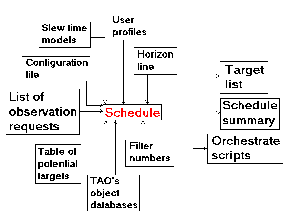 Running the scheduler