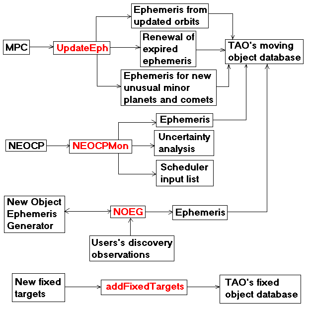 Initialization of target databases